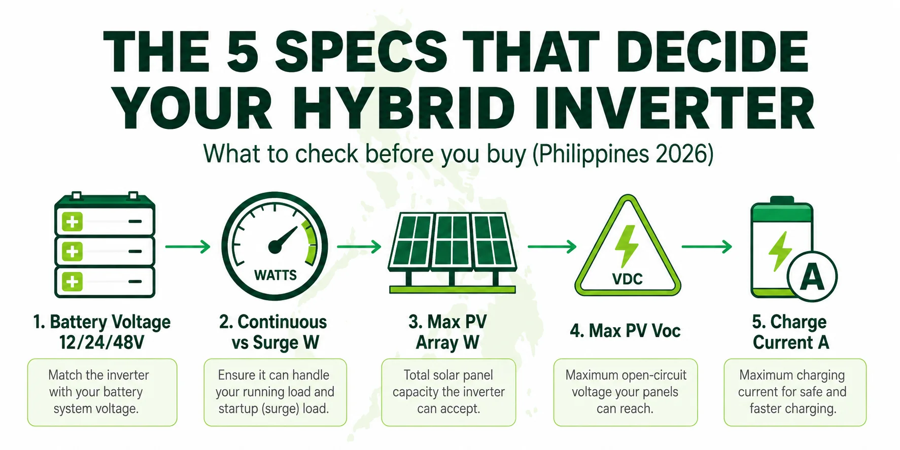 The 5 specs that decide your hybrid inverter: battery voltage, continuous vs surge watts, max PV array wattage, max PV Voc, and battery charging current