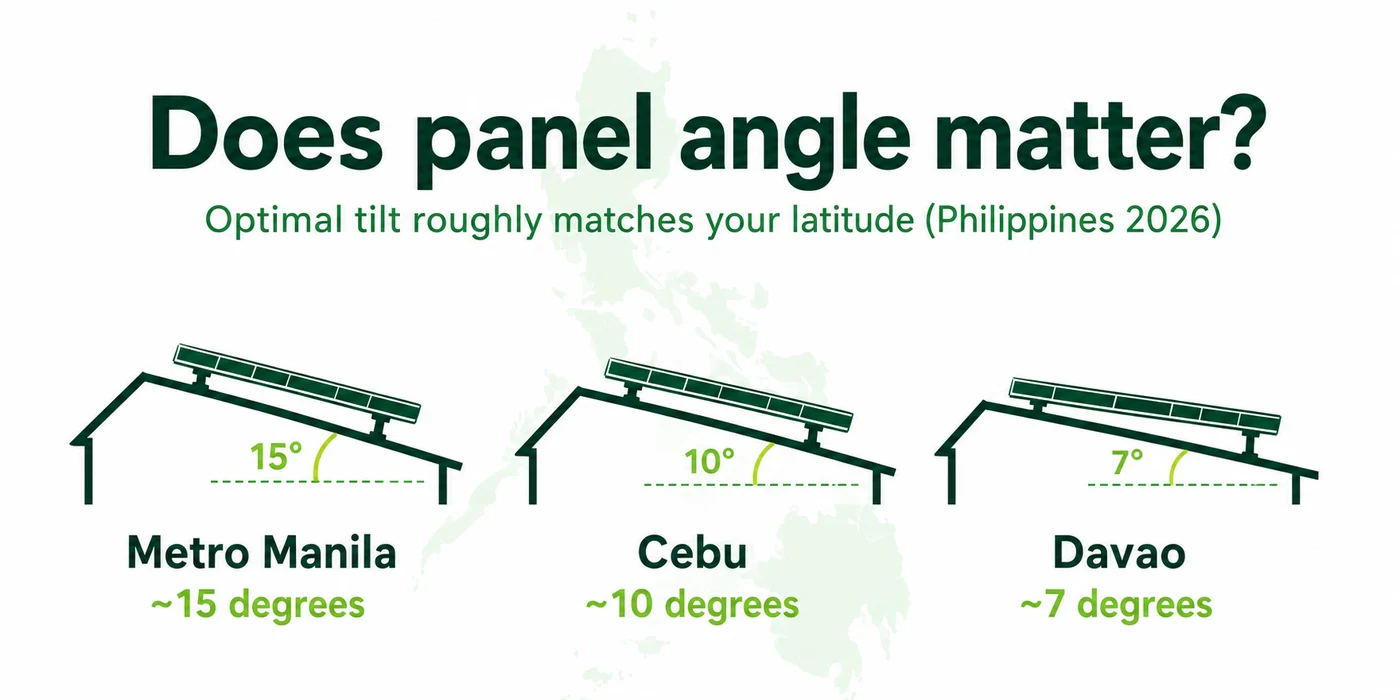 Diagram comparing optimal solar panel tilt angle across Metro Manila (15 degrees), Cebu (10 degrees), and Davao (7 degrees)