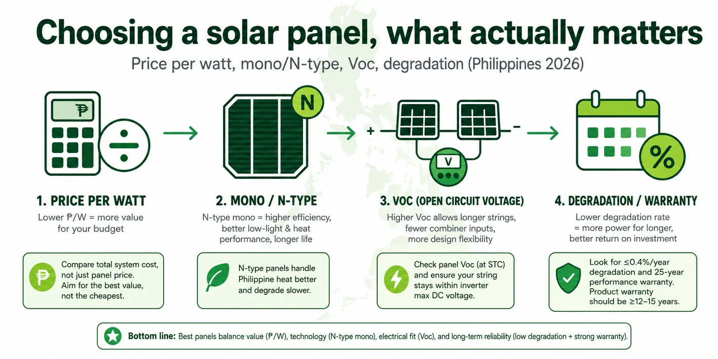 Choosing a solar panel: price per watt, mono/N-type, Voc, and degradation/warranty compared step by step