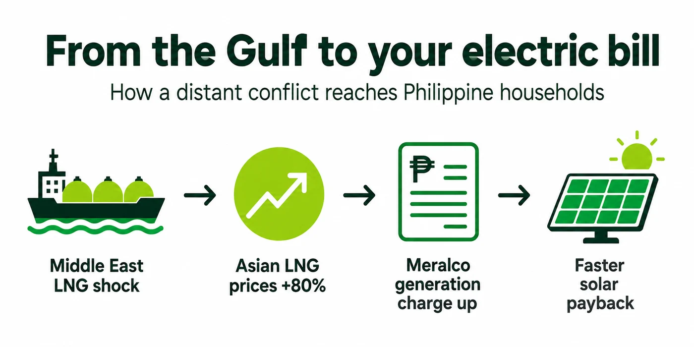 Diagram showing the chain from Middle East conflict to LNG price spike to higher Meralco generation charges to faster solar payback