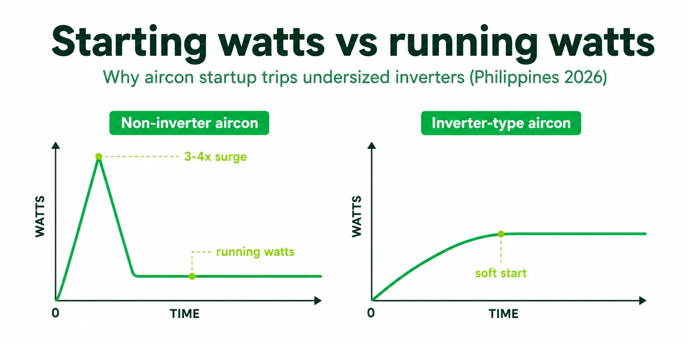 Diagram comparing the power surge of a non-inverter aircon versus the smooth soft-start of an inverter-type aircon at startup