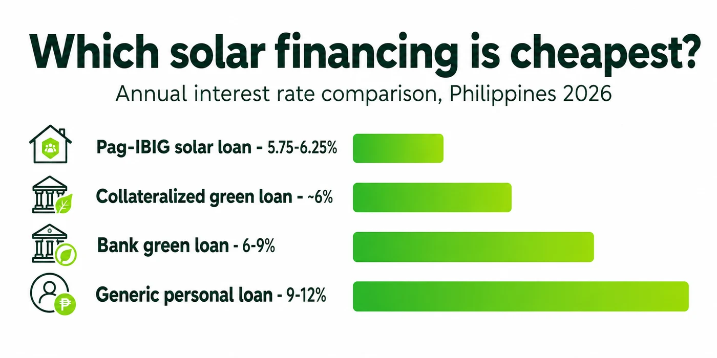 Diagram comparing Pag-IBIG solar loan, bank green loan, and in-house installment interest rates side by side
