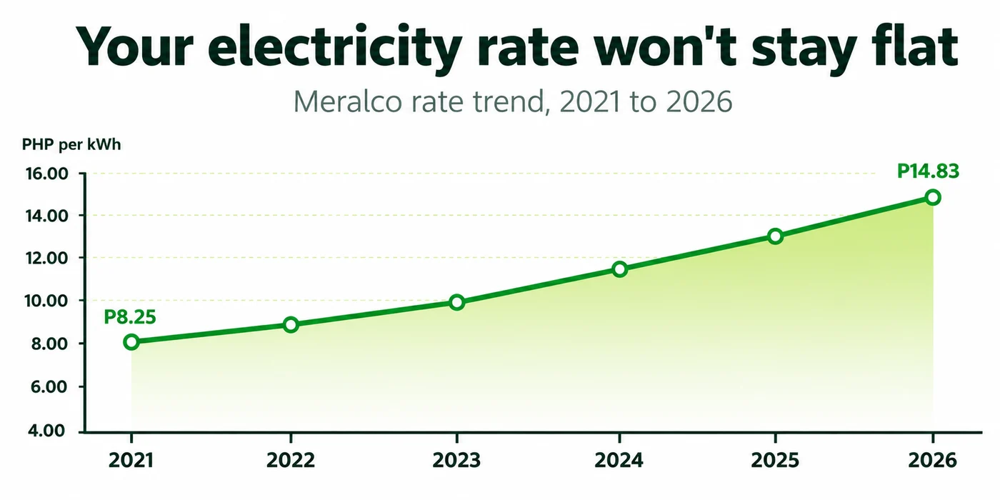 Diagram comparing a flat electricity rate assumption against Meralco's actual rising rate trend from 2021 to 2026