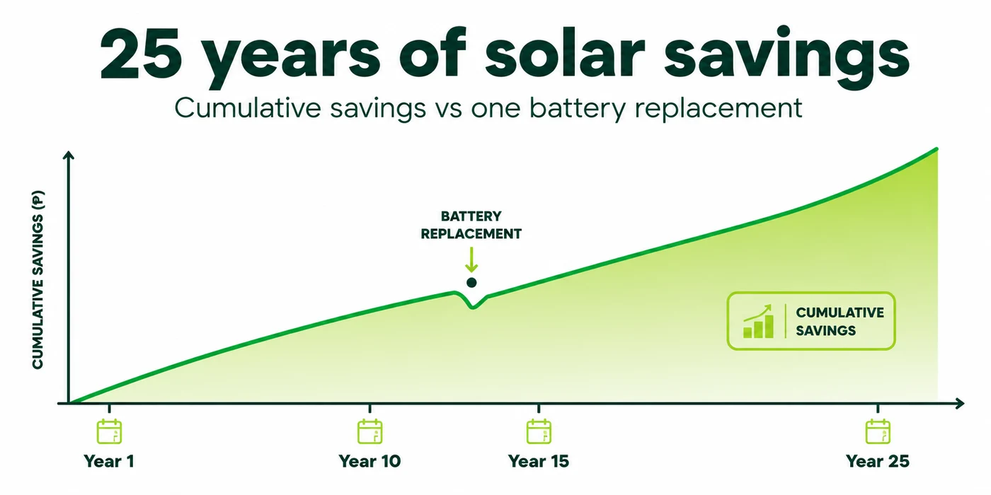 A 25-year timeline chart showing cumulative solar savings growing faster than the naive flat-rate estimate