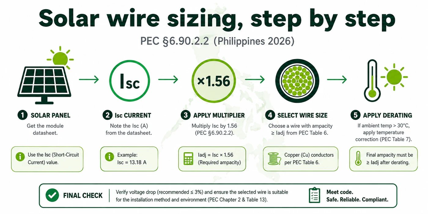 Solar wire sizing steps per PEC §6.90.2.2: get the panel's Isc, apply the 1.56x multiplier, select a wire gauge with enough ampacity, then derate for ambient heat