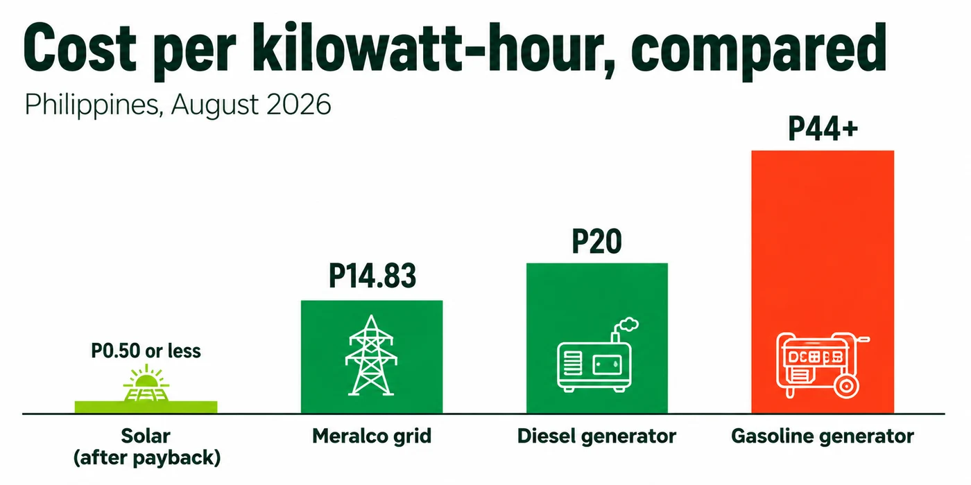Diagram comparing cost per kilowatt-hour of diesel generator, gasoline generator, Meralco grid rate, and solar